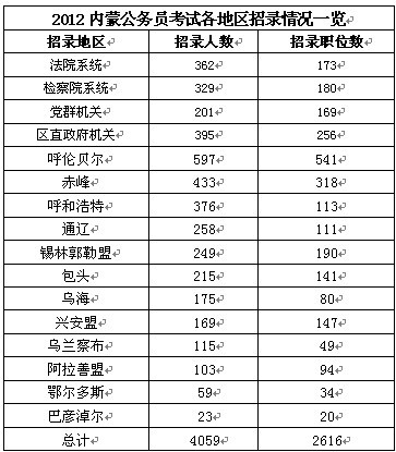 2012年內(nèi)蒙古公務員考試各地區(qū)招錄人數(shù)