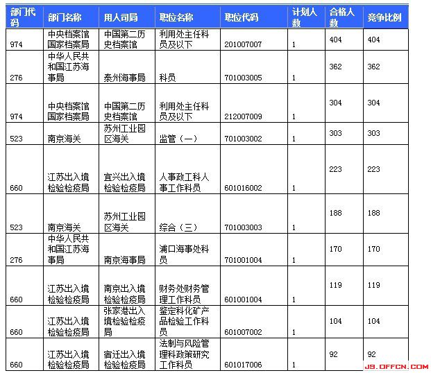 報名競爭最激烈的前十的職位