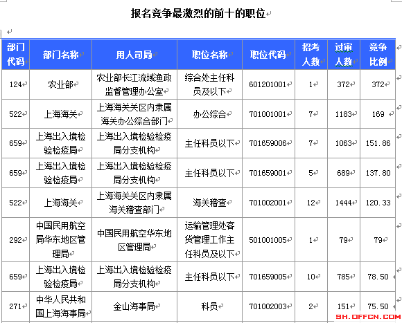 2015國考上海審核人數(shù)達12310人 最熱職位372:1[截至19日8時]