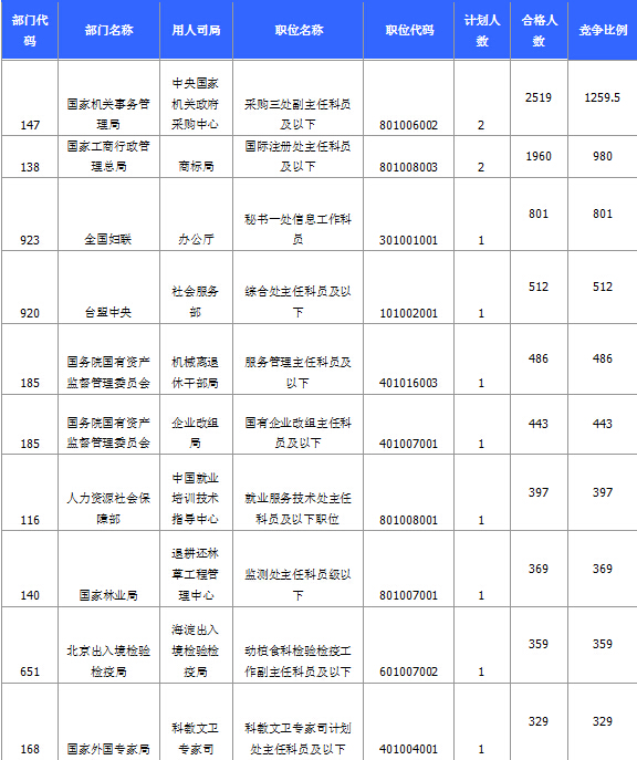 015國(guó)家公務(wù)員考試