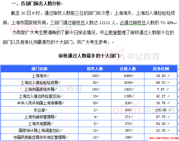 2015國(guó)考上海審核人數(shù)達(dá)16493人 最熱職位467:1[截至20日8時(shí)]