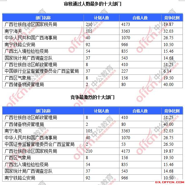 審核通過人數(shù)最多的十大部門、競爭最激烈的十大部門