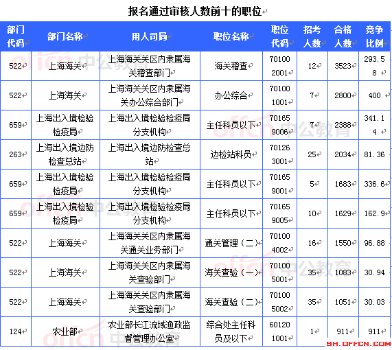 2015國考報名上海審核人數(shù)達32603人 最熱職位911:1[截至22日16時]