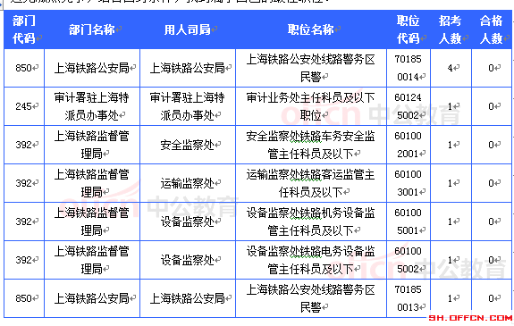 2015國考報名上海審核人數(shù)達(dá)32603人 最熱職位911:1[截至22日16時]