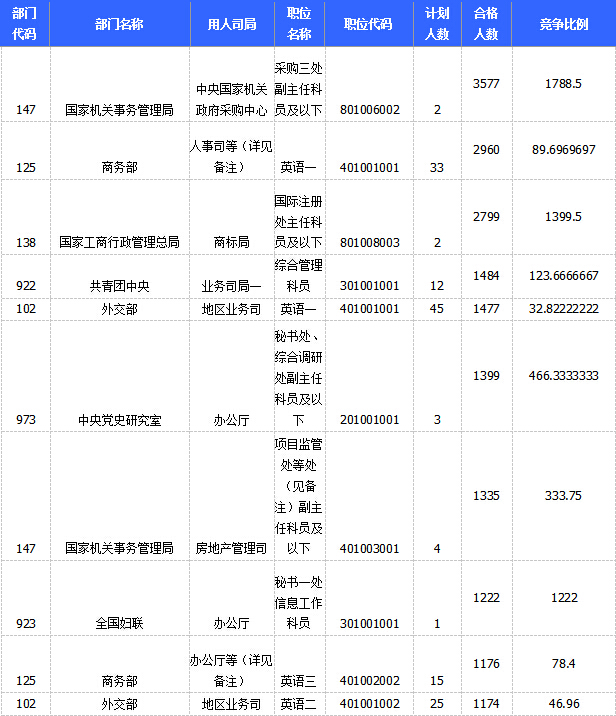 2015國(guó)家公務(wù)員考試