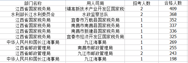 2015國考報名江西報名人數統計