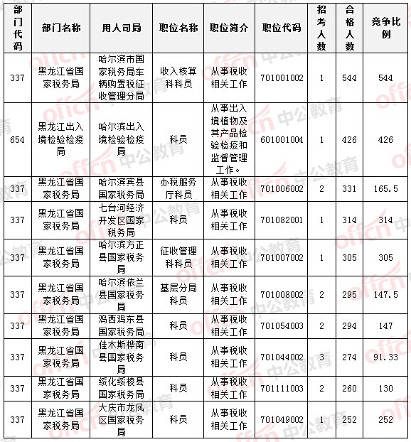 2015國家公務(wù)員考試黑龍江報(bào)名數(shù)據(jù) 2015國家公務(wù)員考試