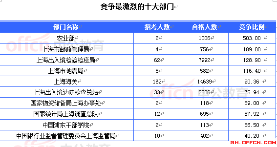 2015國考上海審核人數(shù)達(dá)36882人 最熱職位996:1[截至23日8時]