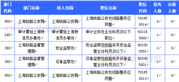 2015國考上海審核人數(shù)達36882人 最熱職位996:1[截至23日8時]