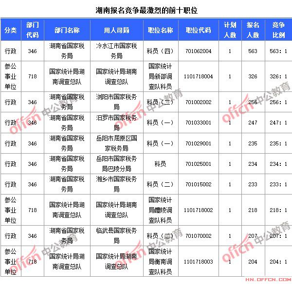 截至10月23日8時(shí)，2015國考報(bào)名競爭最激烈的湖南前十職位