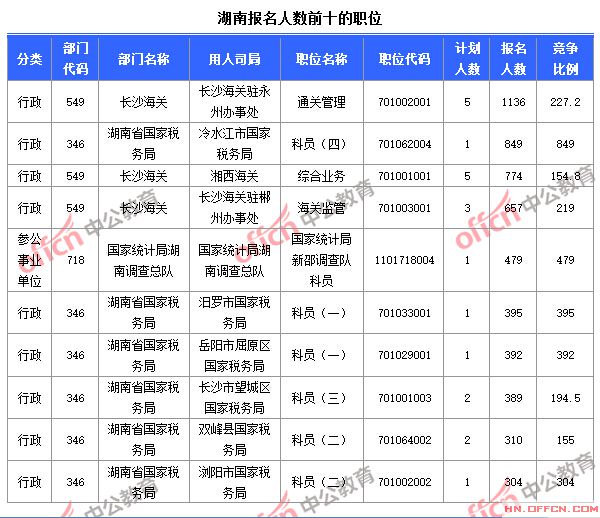 2015國家公務(wù)員考試