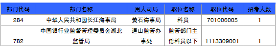 國家公務員考試湖北省報名數(shù)據(jù)匯總
