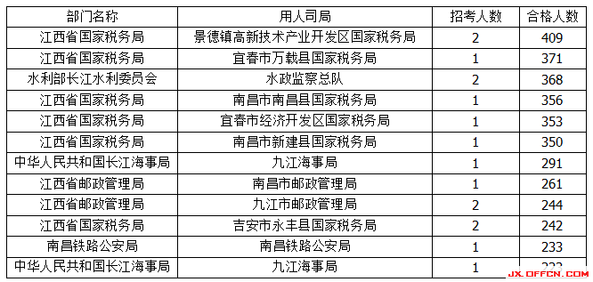 2015年國考報名江西報名人數(shù)
