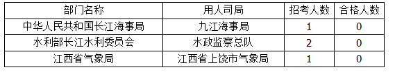 2015年國考報名江西報名人數(shù)