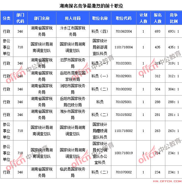 截至10月24日8時(shí)，2015國(guó)考報(bào)名競(jìng)爭(zhēng)最激烈的湖南前十職位
