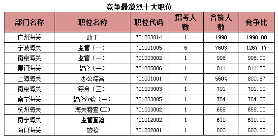 2015年國考報(bào)名海關(guān)系統(tǒng)過審人數(shù) 2015年國考報(bào)名海關(guān)系統(tǒng)過審人數(shù)