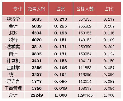 2015國考報名經(jīng)濟學職位過審人數(shù)