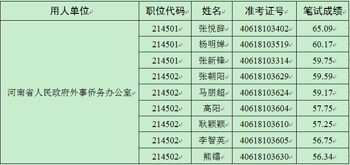 2014年河南公務(wù)員面試名單