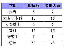2015年廣東省公務(wù)員考試職位分析:縣以上職位招錄人數(shù)占一半 2015年廣東省公務(wù)員考試職位分析:縣以上職位招錄人數(shù)占一半