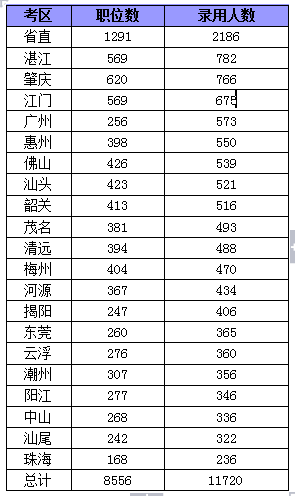 2015年廣東省公務(wù)員考試職位分析:縣以上職位招錄人數(shù)占一半 2015年廣東省公務(wù)員考試職位分析:縣以上職位招錄人數(shù)占一半