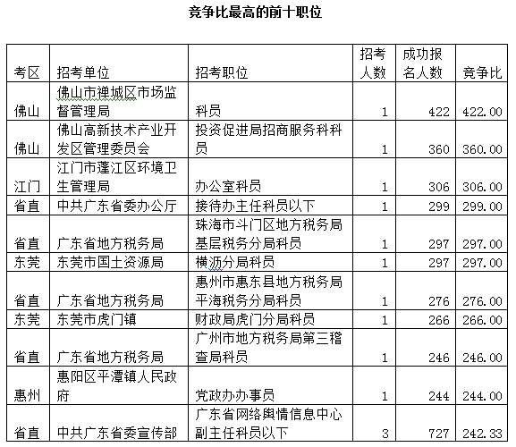 2015廣東公務(wù)員考試報(bào)名數(shù)據(jù)最終統(tǒng)計(jì):22.5萬(wàn)人報(bào)名 平均競(jìng)爭(zhēng)比17:1 \