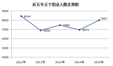 2015年遼寧公務(wù)員考試職位表