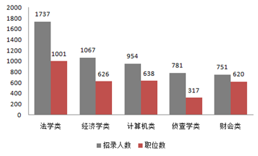 2015年遼寧公務(wù)員考試職位表
