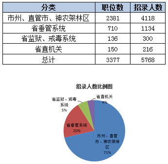 2015年湖北省公務員考試職位分析