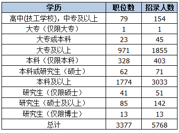 2015年湖北省公務員考試職位分析