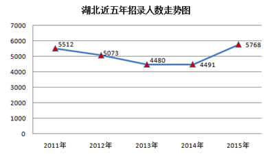 2015年湖北省公務員考試職位分析