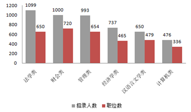 2015年湖北省公務員考試職位分析