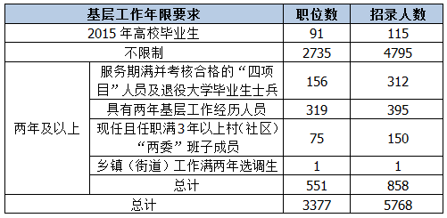 2015年湖北省公務員考試職位分析
