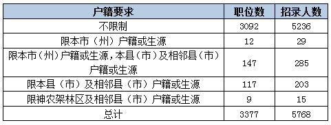 2015年湖北省公務員考試職位分析