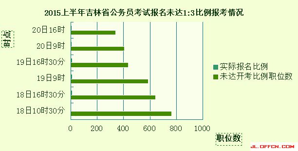 2015上半年吉林省公務(wù)員考試報(bào)名未達(dá)開考比例職位報(bào)考情況