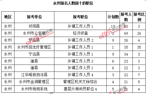 2015年永州公務(wù)員報(bào)考人數(shù)前十的職位