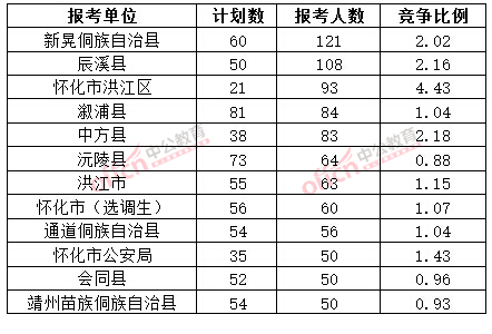 截至3月20日17時，2015年懷化公務(wù)員報名人數(shù)各招考單位排名