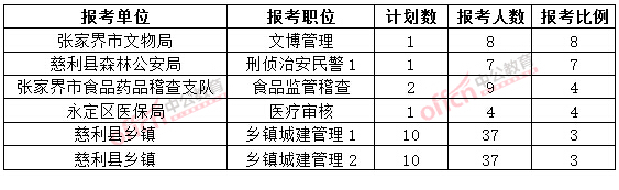 截至3月20日17時，2015年張家界公務員報名競爭比例各職位排名