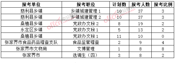 截至3月20日17時，2015年張家界公務員報名人數(shù)各職位排名