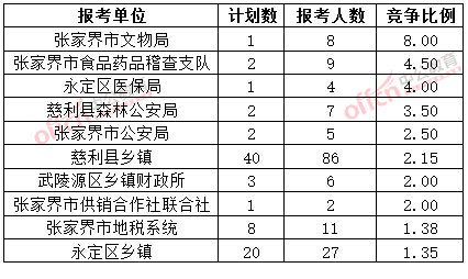 截至3月20日17時，2015年張家界公務員報名競爭比例各招考單位排名