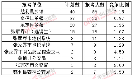 截至3月20日17時，2015年張家界公務員報名人數(shù)各招考單位排名