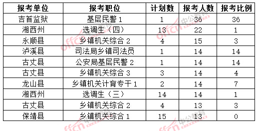 截至3月20日17時，2015年湘西公務(wù)員報名人數(shù)各職位排名