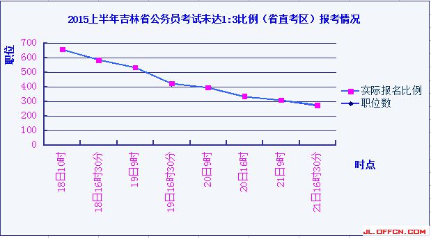 2015吉林省公務(wù)員考試省直考區(qū)報(bào)考情況