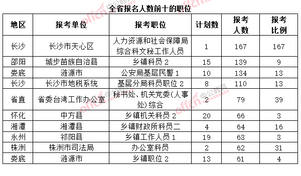 截至3月20日17時，2015年湖南省公務(wù)員考試報名人數(shù)前十的職位