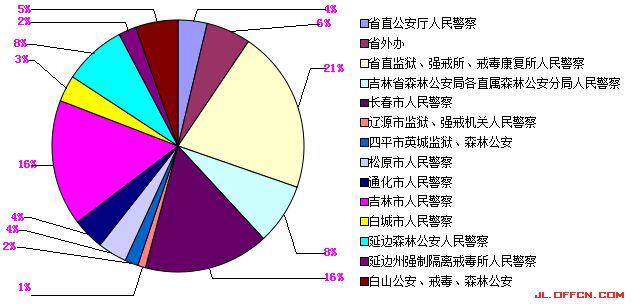 2015吉林省公務(wù)員考試體能測(cè)試和專(zhuān)業(yè)考試不合格人員分布情況