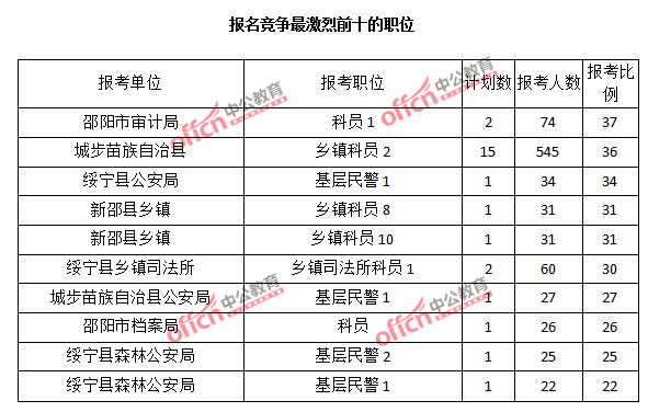 2015年湖南省【邵陽】公務(wù)員報(bào)名人數(shù)分析:最熱職位報(bào)考比例37:1【截至3月22日17時(shí)】 2015年湖南省【邵陽】公務(wù)員報(bào)名人數(shù)分析:最熱職位報(bào)考比例37:1【截至3月22日17時(shí)】