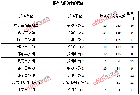 2015年湖南省【邵陽】公務(wù)員報(bào)名人數(shù)分析:最熱職位報(bào)考比例37:1【截至3月22日17時(shí)】 2015年湖南省【邵陽】公務(wù)員報(bào)名人數(shù)分析:最熱職位報(bào)考比例37:1【截至3月22日17時(shí)】