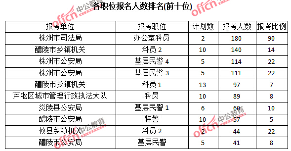 2015年湖南省【株洲】公務員報名人數分析:最熱職位報考比例90:1【截至3月22日17時】