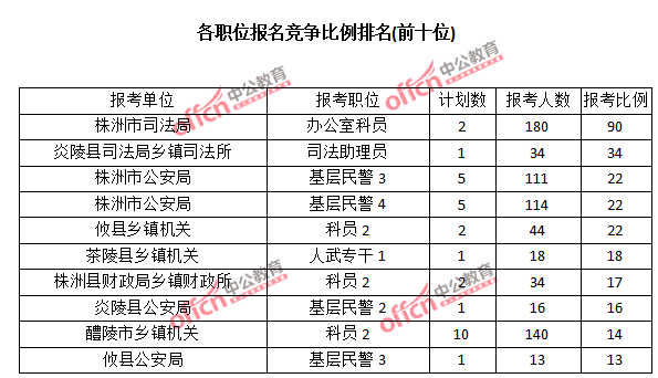 2015年湖南省【株洲】公務員報名人數分析:最熱職位報考比例90:1【截至3月22日17時】
