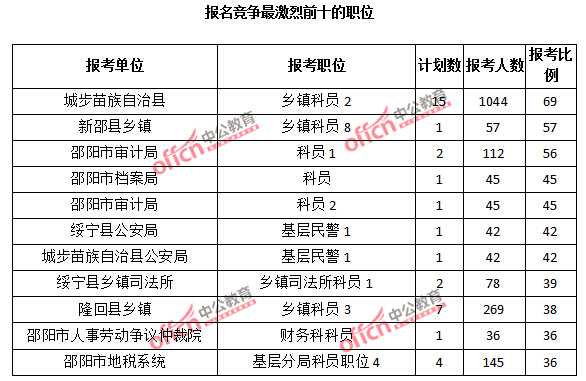 2015年湖南省【邵陽】公務(wù)員報(bào)名人數(shù)分析:最熱職位報(bào)考比例69:1【截至3月25日17:00】 2015年湖南省【邵陽】公務(wù)員報(bào)名人數(shù)分析:最熱職位報(bào)考比例69:1【截至3月25日17:00】