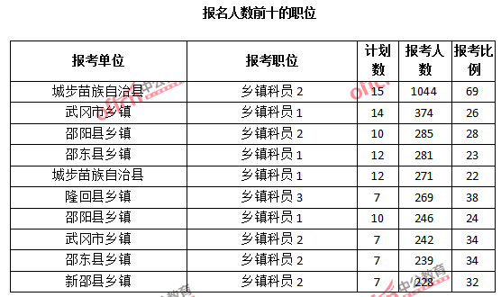2015年湖南省【邵陽】公務(wù)員報(bào)名人數(shù)分析:最熱職位報(bào)考比例69:1【截至3月25日17:00】 2015年湖南省【邵陽】公務(wù)員報(bào)名人數(shù)分析:最熱職位報(bào)考比例69:1【截至3月25日17:00】